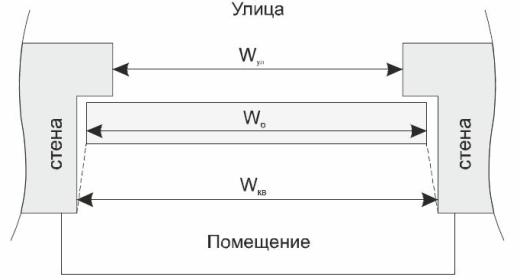 Расчет ширины окна для проема с четвертью