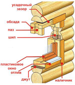 Пластиковые окна в деревянном доме