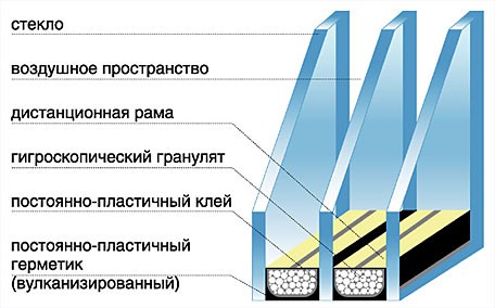 Виды стеклопакетов Виды стеклопакетов