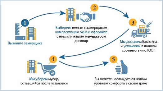 Заказ пластиковых окон: 5 шагов