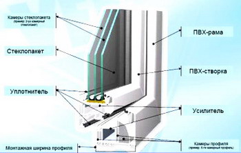 Профиль пластикового окна